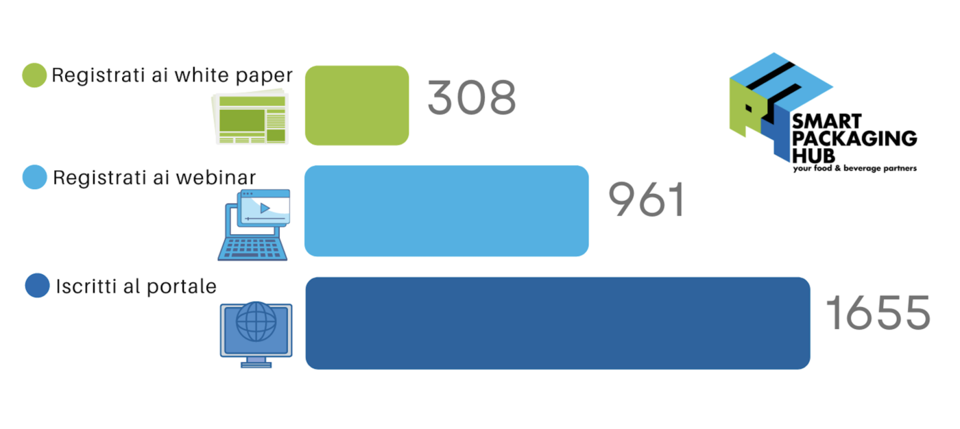 Il 2021 dello Smart Packaging Hub