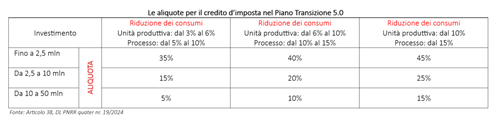 transizione 50 credito imposta tabella 